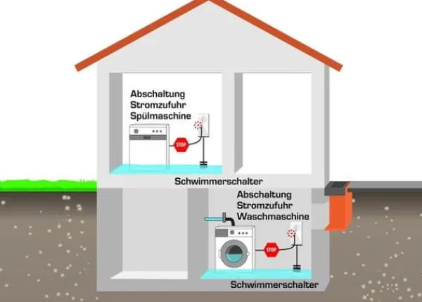 New Elektrotechnik schabus översvämningsdetektor - SHT 226 - Schabus Aquastop Flottörbrytare Nätmatning Läckagedetektorer