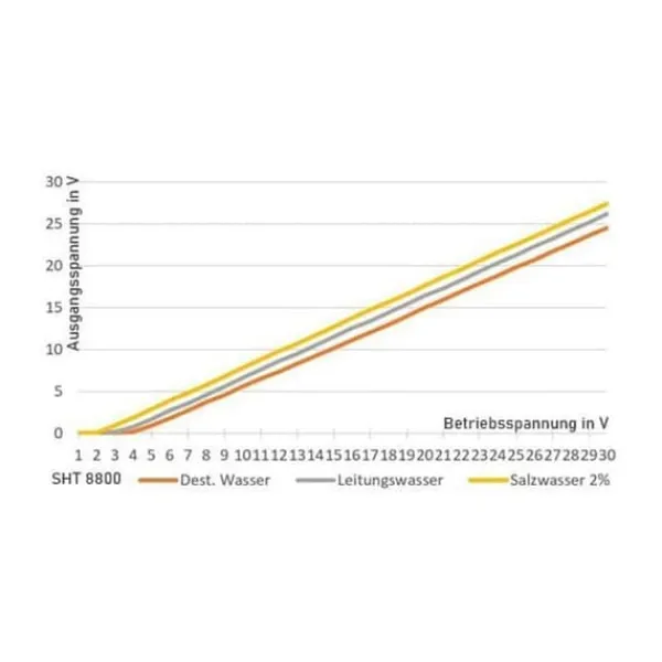 Outlet Schabus översvämningsdetektor - 200362 - SHT 8800 Vattendetektor Läckagedetektorer